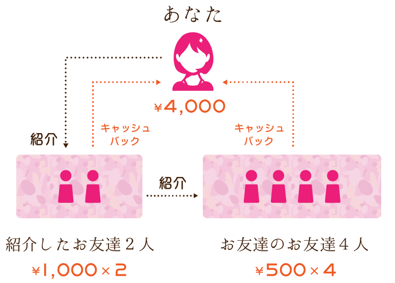 お金の巡り紹介例